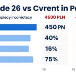 Porównanie wynagrodzenia 4500 brutto ile to netto do 26 roku życia z wynagrodzeniem osoby powyżej 26 lat