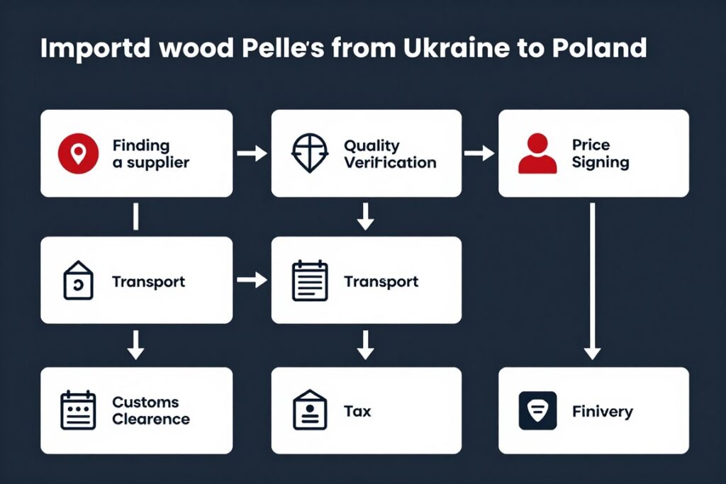 Schemat procesu importu pelletu z Ukrainy do Polski - sprzedam olej opałowy cena