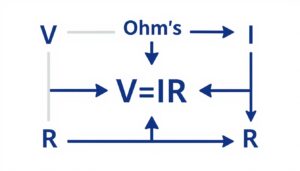 Prawo Ohma kalkulator - schemat zależności między napięciem, prądem i rezystancją