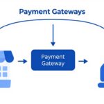 Schemat działania bramki płatniczej pokazujący przepływ danych między sklepem, bramką i bankiem