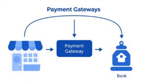 Schemat działania bramki płatniczej pokazujący przepływ danych między sklepem, bramką i bankiem