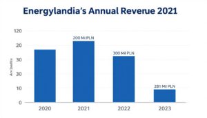 Wykres przedstawiający ile zarabia Energylandia rocznie w latach 2020-2023