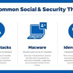 Grafika przedstawiająca najczęstsze zagrożenia bezpieczeństwa w mediach społecznościowych, w tym phishing, złośliwe oprogramowanie i kradzież tożsamości