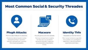 Grafika przedstawiająca najczęstsze zagrożenia bezpieczeństwa w mediach społecznościowych, w tym phishing, złośliwe oprogramowanie i kradzież tożsamości