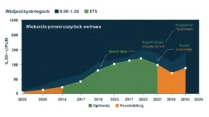 Wykres zmian cen energii elektrycznej w Polsce a opłacalność fotowoltaiki od 2025 do 2030 roku – trzy scenariusze wzrostu