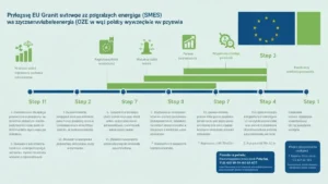 Schemat procesowy aplikowania o dotacje unijne na OZE dla firm – etapy od rejestracji do otrzymania dofinansowania