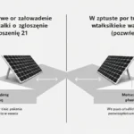 Schemat porównujący procedurę zgłoszenia i pozwolenia na budowę dla instalacji fotowoltaicznej na dachu budynku jednorodzinnego w Polsce 2025