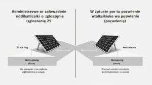 Schemat porównujący procedurę zgłoszenia i pozwolenia na budowę dla instalacji fotowoltaicznej na dachu budynku jednorodzinnego w Polsce 2025