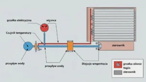 Schemat działania grzałki elektrycznej w pompie ciepła - rezystancja grzewcza i sterowanie temperaturą