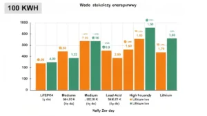 Diagram pojemności magazynu energii do fotowoltaiki: kWh na osi Y, typowe scenariusze zużycia domowego na osi X; schemat doboru od 5 do 20 kWh