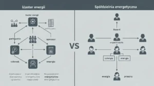 Porównanie struktur: klaster energii (lewa strona) a spółdzielnia energetyczna (prawa strona) – schemat organizacyjny z wyszczególnieniem uczestników, operatora i przepływu energii