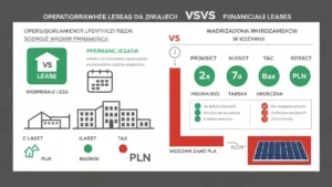 Porównanie leasingu i kredytu na instalację fotowoltaiki dla firmy – tabela kosztów