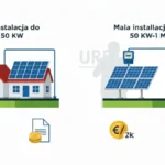 Schemat porównawczy mikroinstalacji do 50 kW i małej instalacji OZE – różnice prawne i podatkowe w Polsce