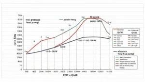 Diagram porównawczy mocy grzewczej i poboru prądu pompy ciepła z przykładowymi wartościami w kW
