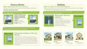 Diagram porównujący trzy programy dotacji: Mój Prąd, Czyste Powietrze i ulgę termomodernizacyjną