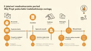 Schemat warunków zwrotu dotacji Mój Prąd: okres obowiązkowy 5 lat, naruszenia warunków, sprzedaż domu