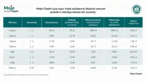 Tabela progów dochodowych Moje Ciepło z kolumnami dla liczby osób w gospodarstwie i maksymalnych dochodów rocznych netto