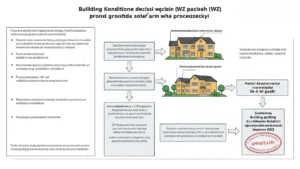 schemat procedury uzyskania decyzji o warunkach zabudowy dla farmy fotowoltaicznej na gruncie
